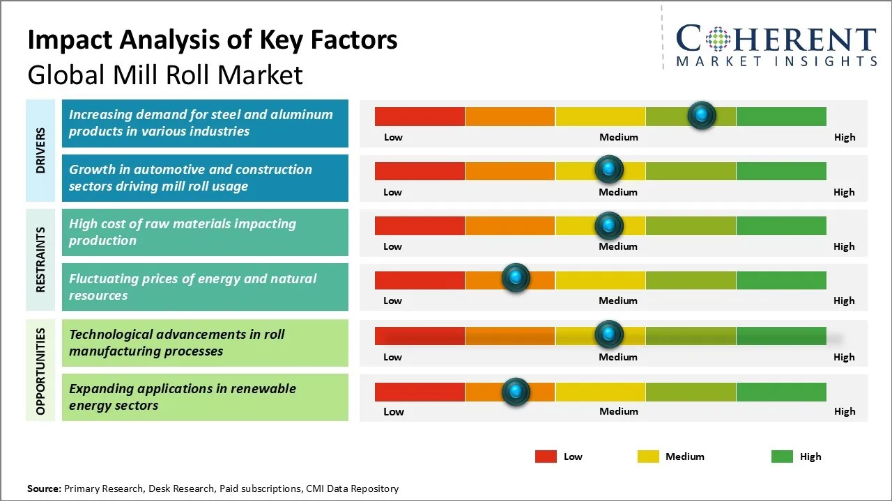 Mill Roll Market Key Factors